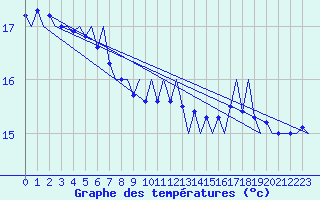 Courbe de tempratures pour Platform J6-a Sea