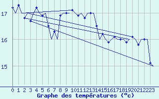 Courbe de tempratures pour Platform P11-b Sea