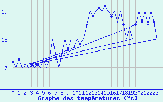 Courbe de tempratures pour Platform L9-ff-1 Sea