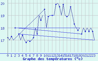 Courbe de tempratures pour Vlieland