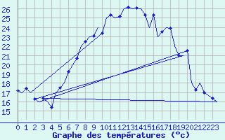 Courbe de tempratures pour Graz-Thalerhof-Flughafen