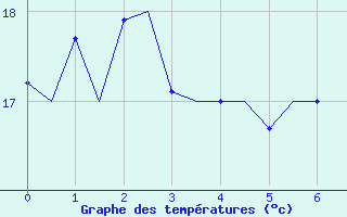 Courbe de tempratures pour Napoli / Capodichino