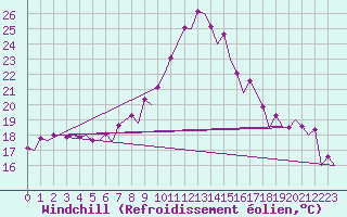 Courbe du refroidissement olien pour Vitoria