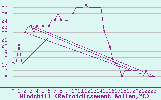 Courbe du refroidissement olien pour Dar-El-Beida
