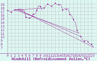 Courbe du refroidissement olien pour Groningen Airport Eelde