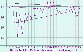 Courbe du refroidissement olien pour Platform F3-fb-1 Sea
