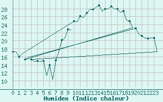 Courbe de l'humidex pour Leon / Virgen Del Camino