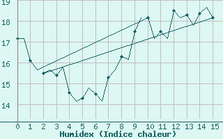 Courbe de l'humidex pour Locarno-Magadino