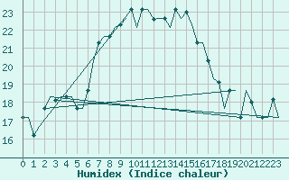 Courbe de l'humidex pour Luqa