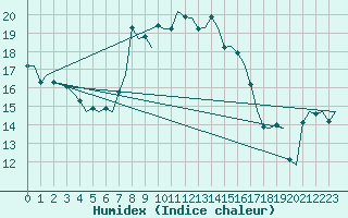 Courbe de l'humidex pour Bonn (All)