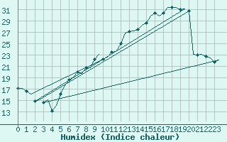 Courbe de l'humidex pour Eindhoven (PB)