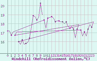 Courbe du refroidissement olien pour Platform Awg-1 Sea
