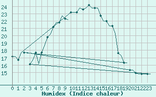 Courbe de l'humidex pour Thessaloniki Airport