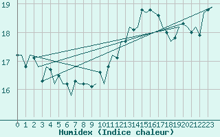 Courbe de l'humidex pour Platform P11-b Sea