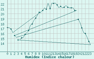 Courbe de l'humidex pour Fassberg