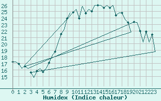 Courbe de l'humidex pour Hahn