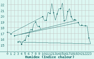 Courbe de l'humidex pour Eindhoven (PB)