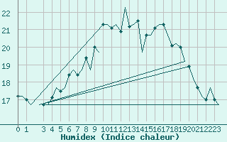 Courbe de l'humidex pour Alesund / Vigra