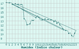 Courbe de l'humidex pour Groningen Airport Eelde