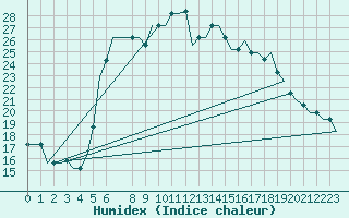 Courbe de l'humidex pour Paphos Airport