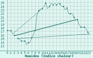 Courbe de l'humidex pour Gnes (It)