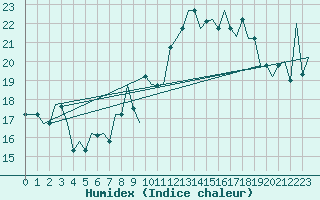 Courbe de l'humidex pour Palermo / Punta Raisi
