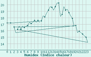 Courbe de l'humidex pour Szolnok