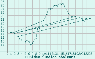 Courbe de l'humidex pour Wittmundhaven