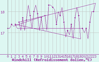 Courbe du refroidissement olien pour Platform K14-fa-1c Sea