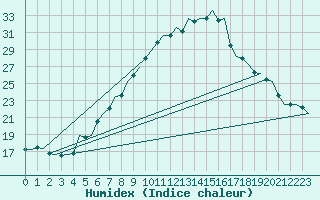 Courbe de l'humidex pour Nordholz