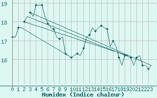 Courbe de l'humidex pour Platform J6-a Sea