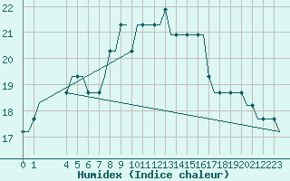 Courbe de l'humidex pour Alghero