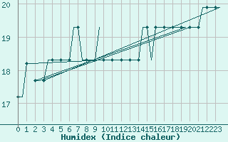 Courbe de l'humidex pour Ekofisk L Platform