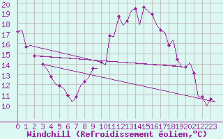 Courbe du refroidissement olien pour Albacete / Los Llanos