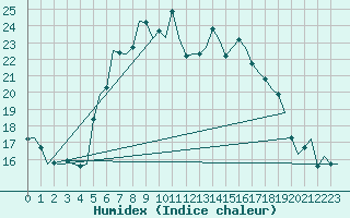 Courbe de l'humidex pour Amsterdam Airport Schiphol