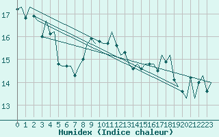 Courbe de l'humidex pour Platform Awg-1 Sea