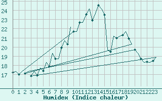 Courbe de l'humidex pour Berlin-Tegel