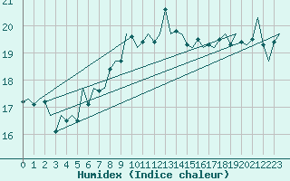 Courbe de l'humidex pour Duesseldorf