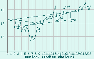 Courbe de l'humidex pour Platform P11-b Sea