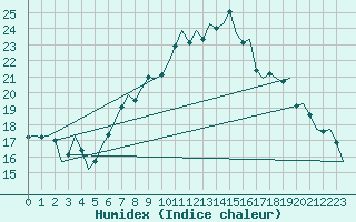 Courbe de l'humidex pour Volkel