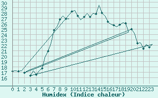 Courbe de l'humidex pour Volkel