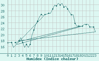 Courbe de l'humidex pour Bari / Palese Macchie