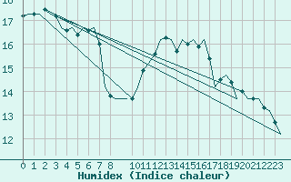 Courbe de l'humidex pour Landsberg