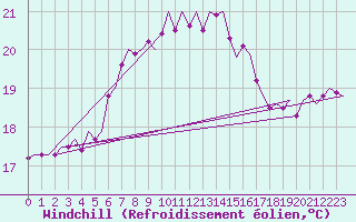 Courbe du refroidissement olien pour Lampedusa