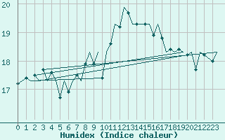 Courbe de l'humidex pour Aberdeen (UK)