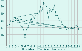 Courbe de l'humidex pour Frankfort (All)