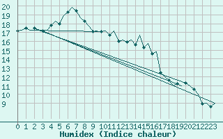 Courbe de l'humidex pour Lappeenranta