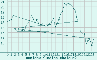 Courbe de l'humidex pour Altenstadt