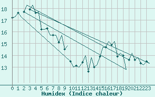 Courbe de l'humidex pour Platform K13-A