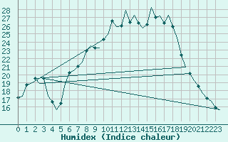 Courbe de l'humidex pour Augsburg